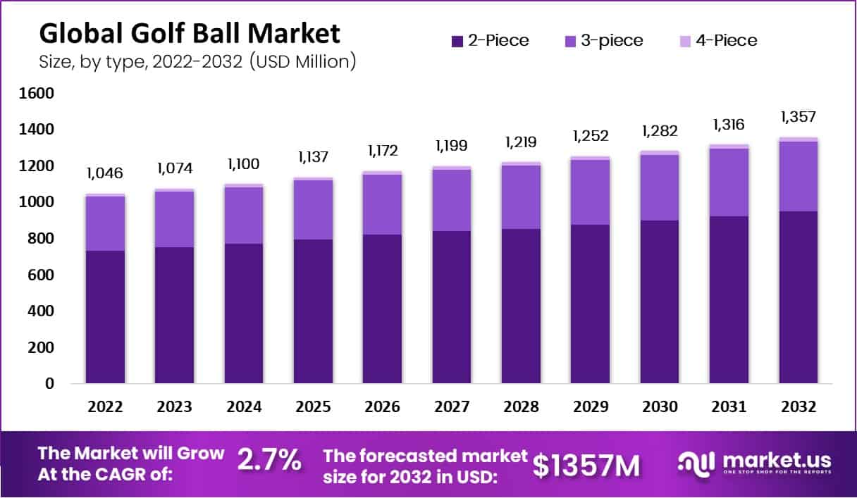 golf ball market