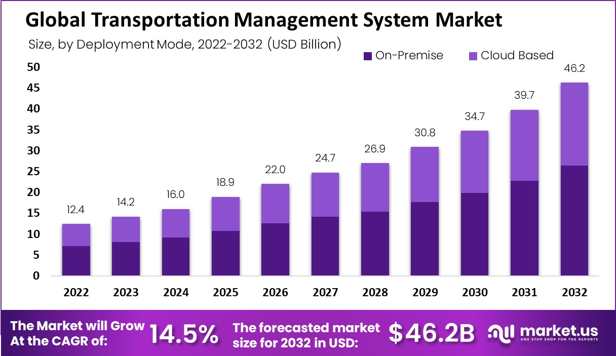Transportation Management System Market