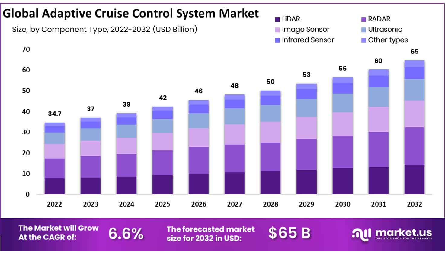 Adaptive Cruise Control System Market