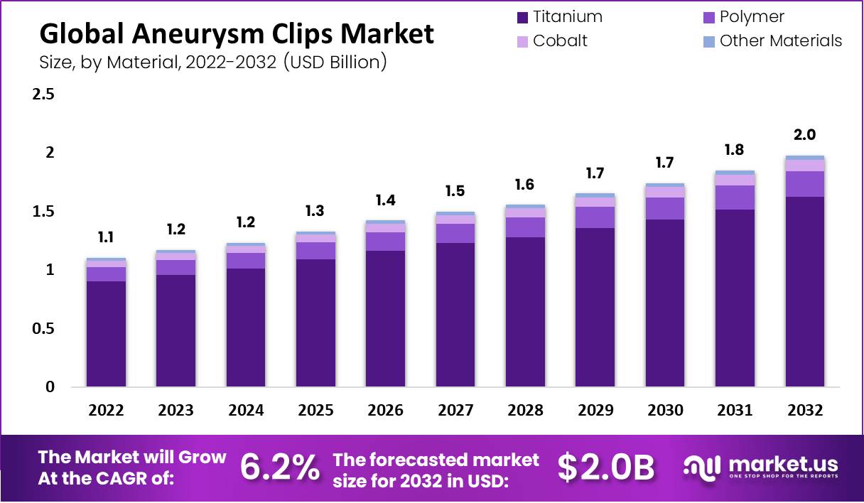 Aneurysm Clips Market Value