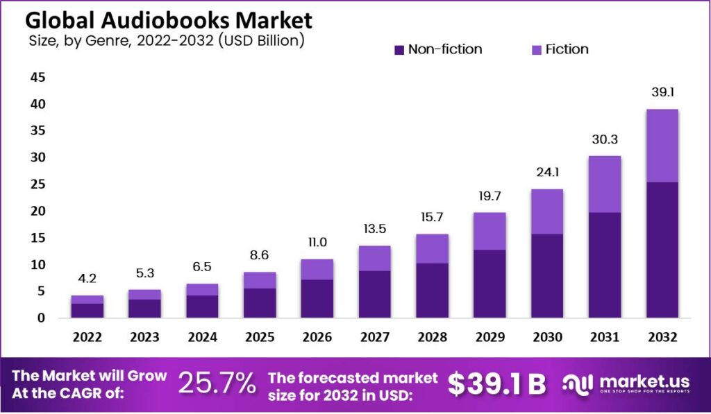 Audiobooks Market Value