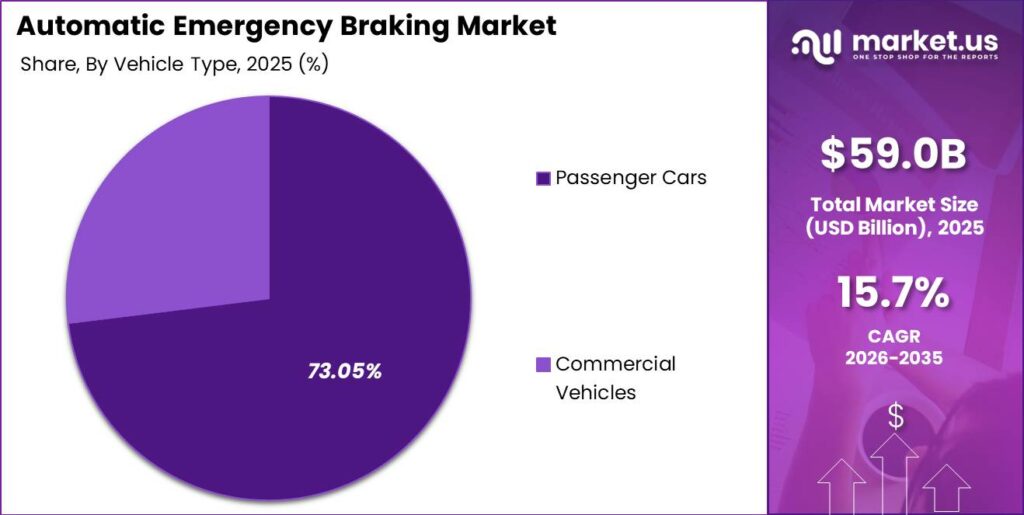Automatic Emergency Braking (Aeb) Market Segment Share Pie Chart