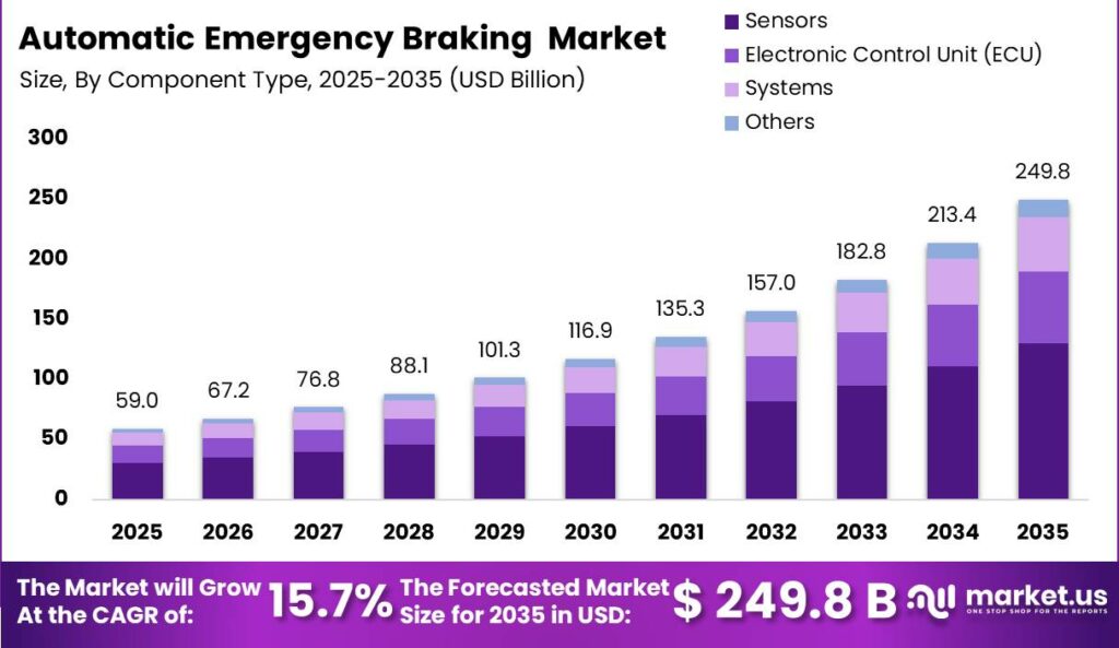 Automatic Emergency Braking (Aeb) Market Size Valuation Chart 2025