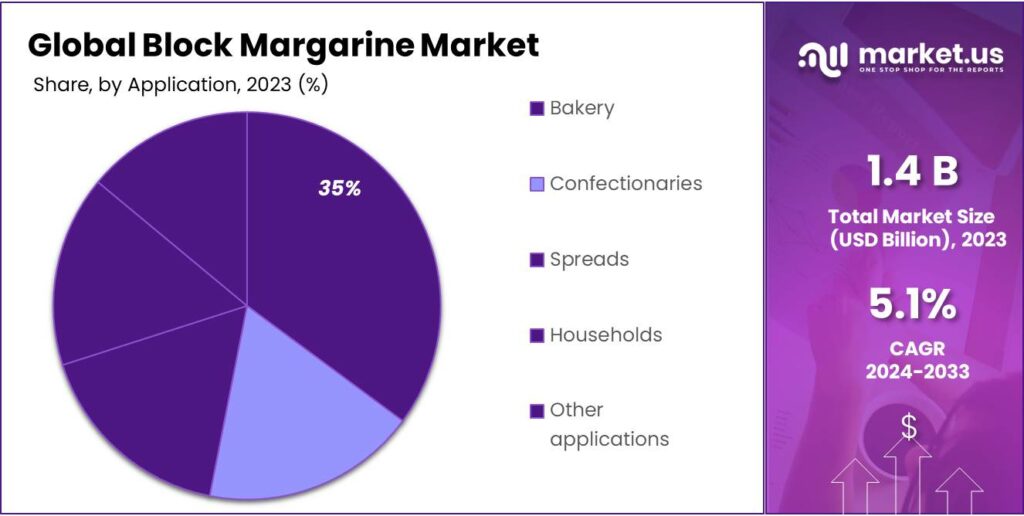 Block Margarine Market Share
