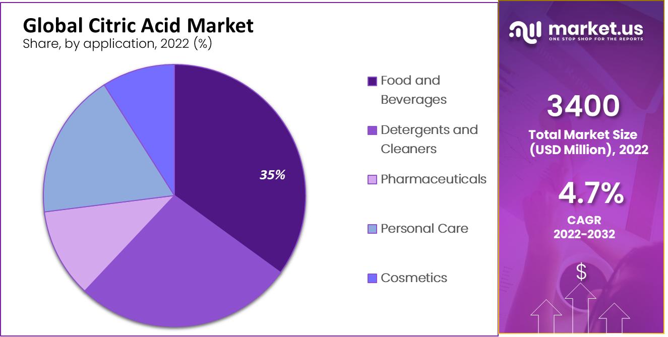Citric Acid Market by application