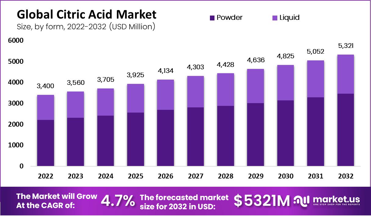 Citric Acid Market by foam