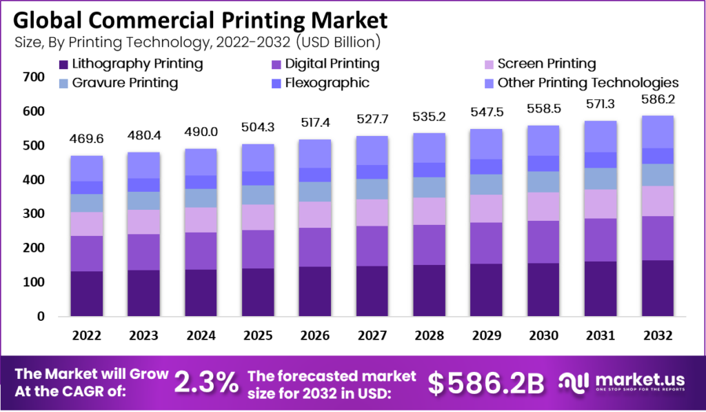 Commercial Printing Market 1