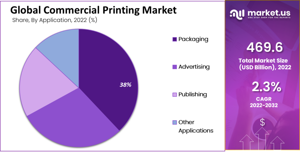 Commercial Printing Market 2