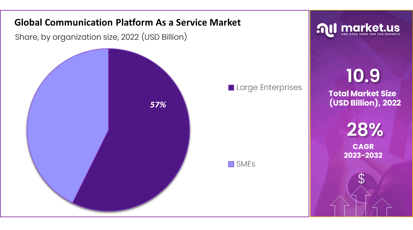 Communication Platform as a Service Market Share