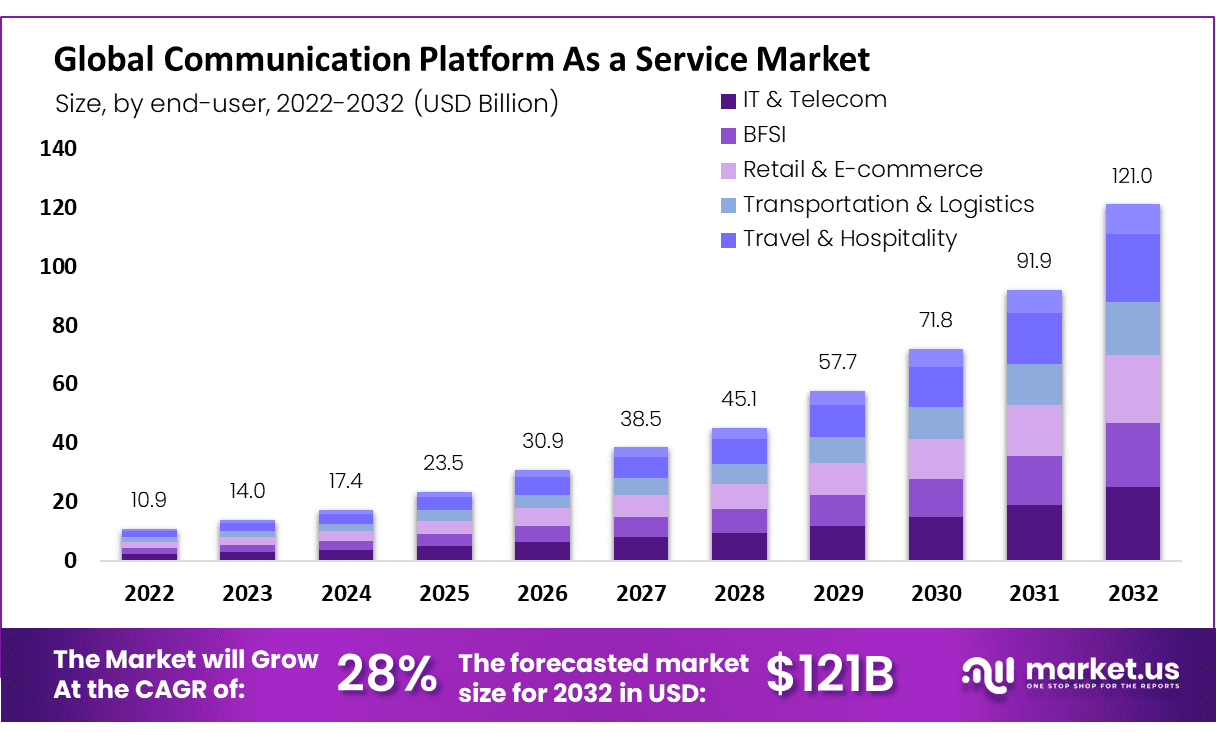 Communication Platform as a Service Market Size