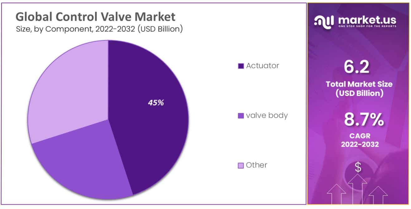 Control Valves market by component