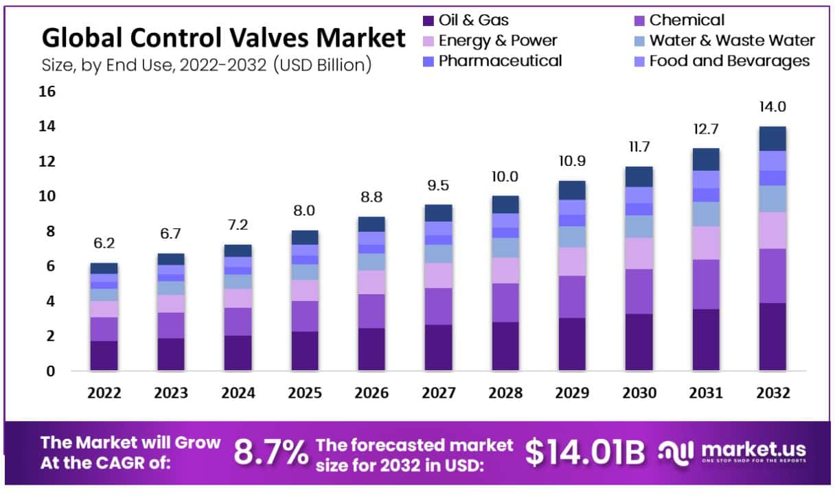 Control Valves market