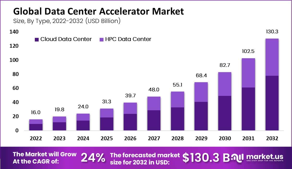 Data Center Accelerator Market by Type