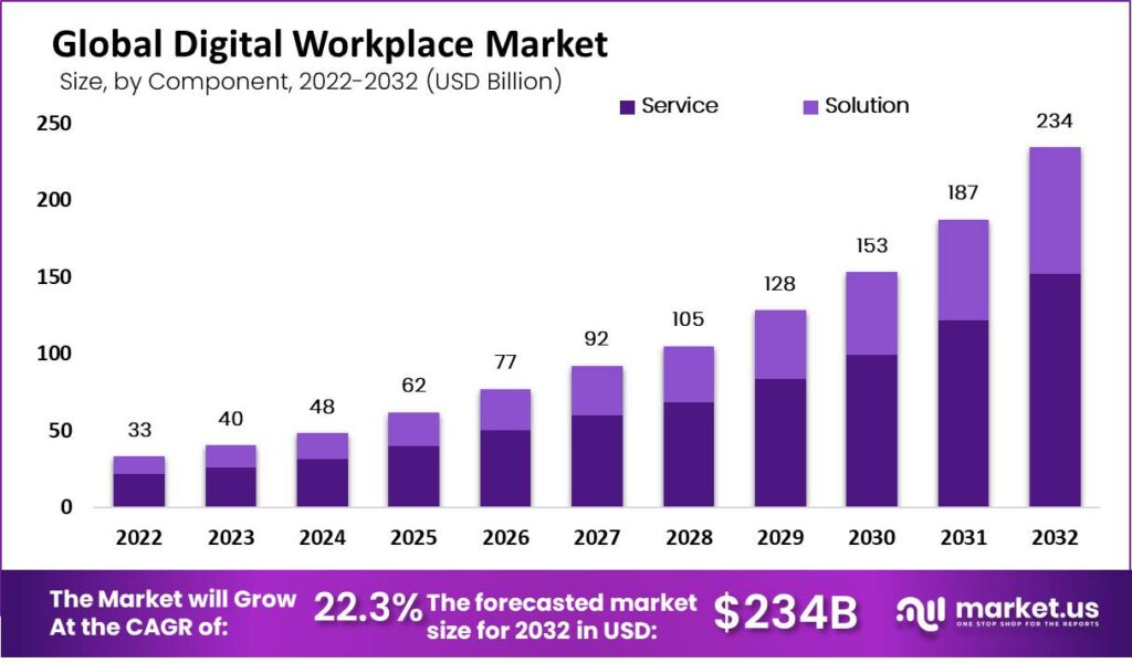 Digital Workplace Market by component