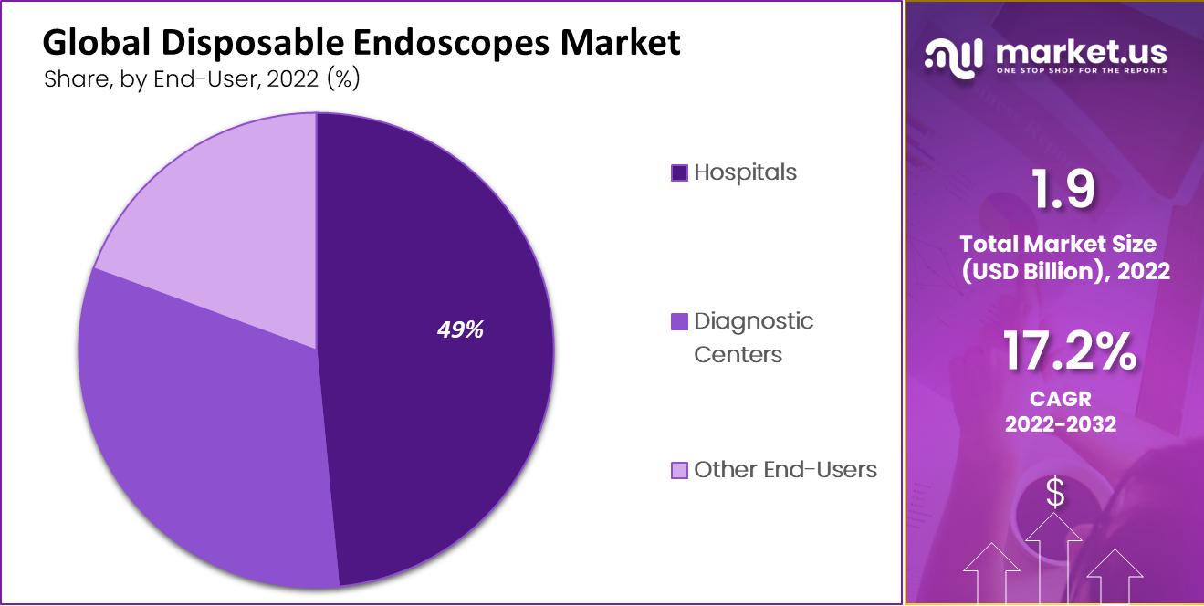 Disposable Endoscopes Market by end user