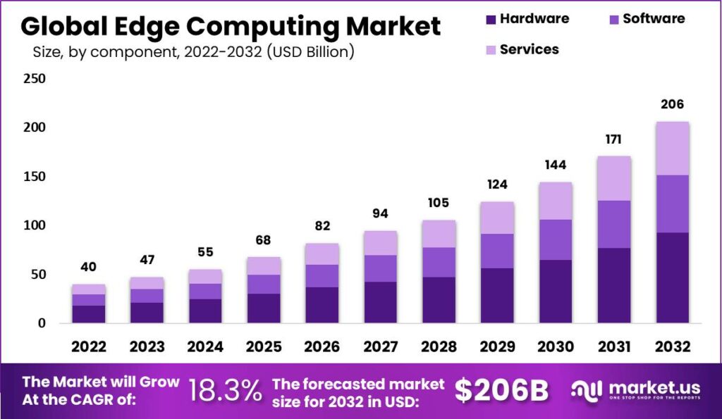 Edge Computing Market 