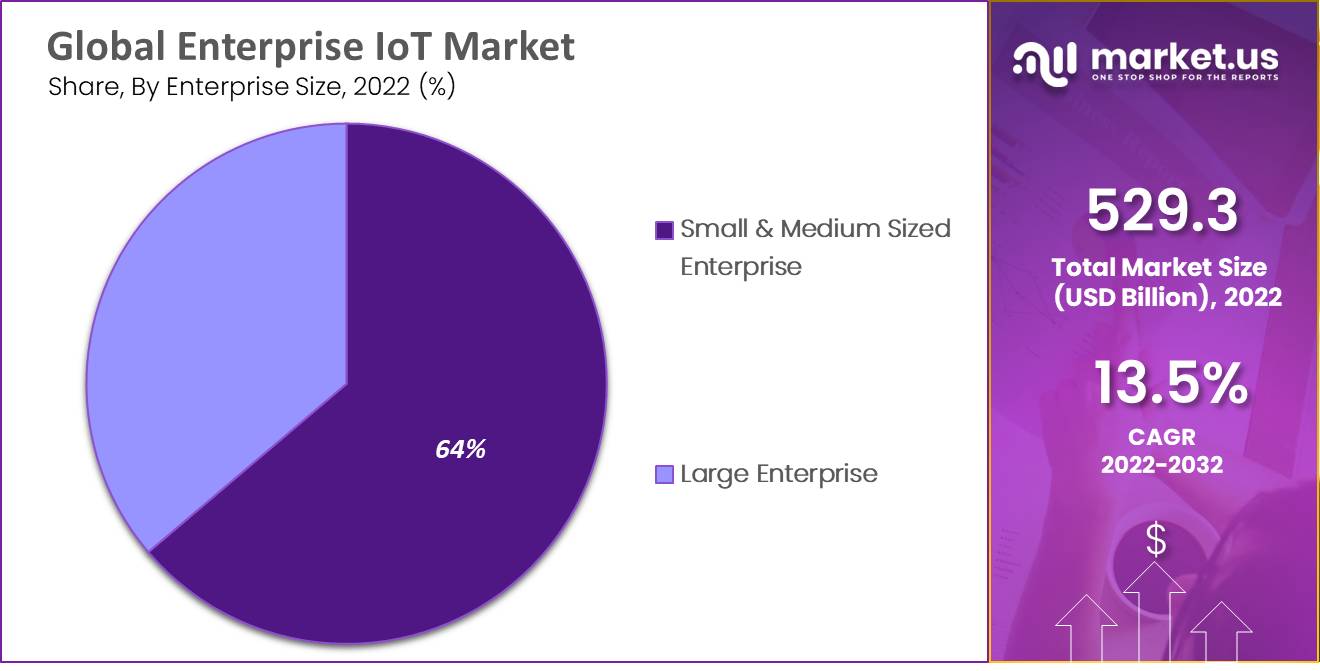 Enterprise IoT Market