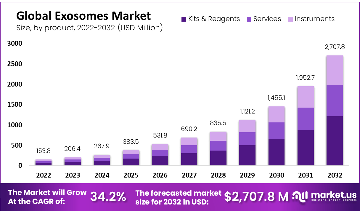 Exosomes Market Size, Share, and Growth