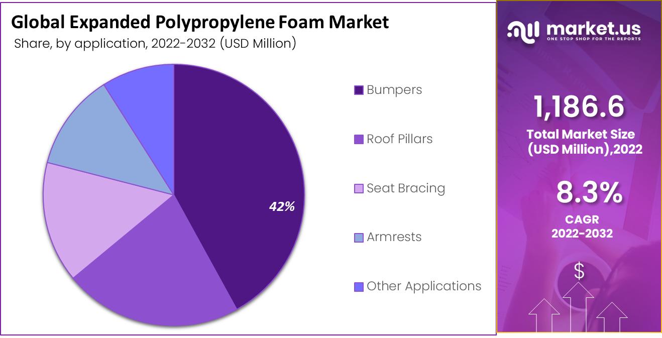 Expanded Polypropylene Foam Market by application