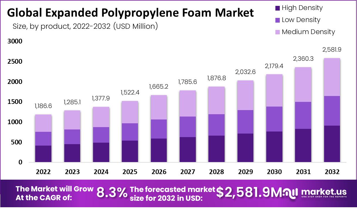 Expanded Polypropylene Foam Market by product