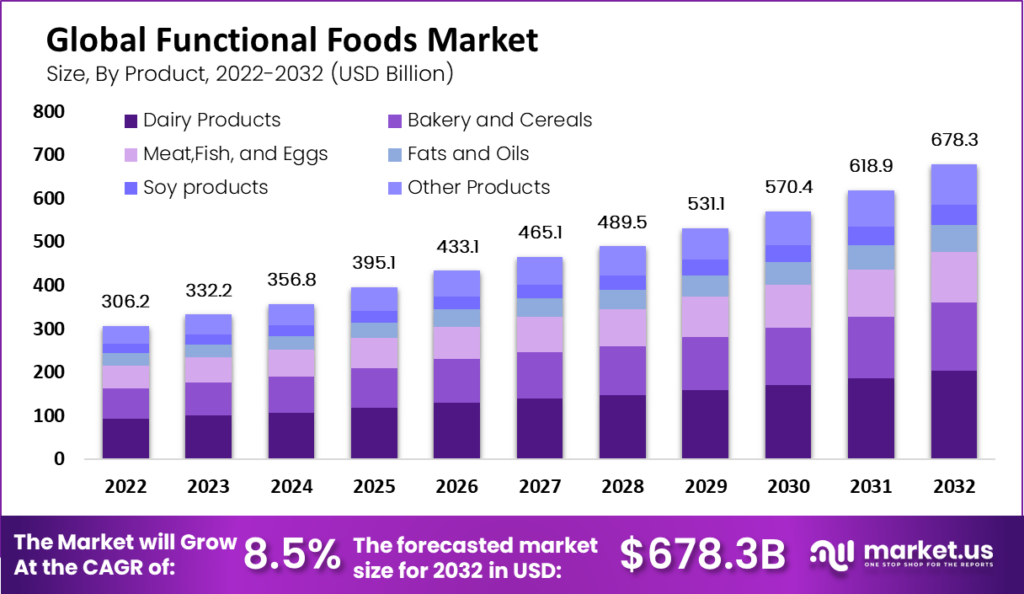 Functional Foods Market