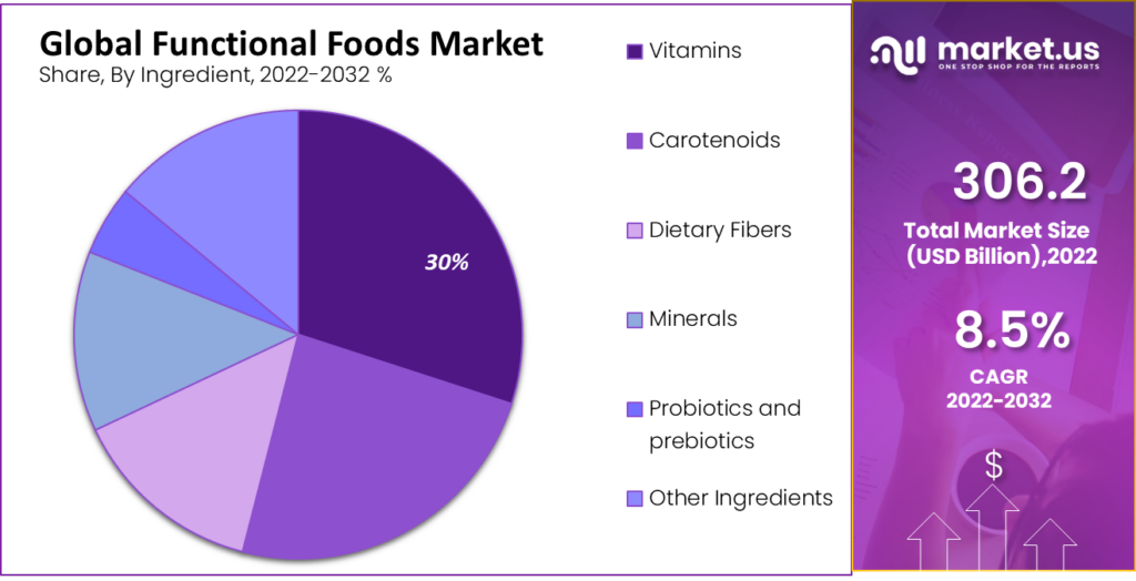 Functional Foods Market 2