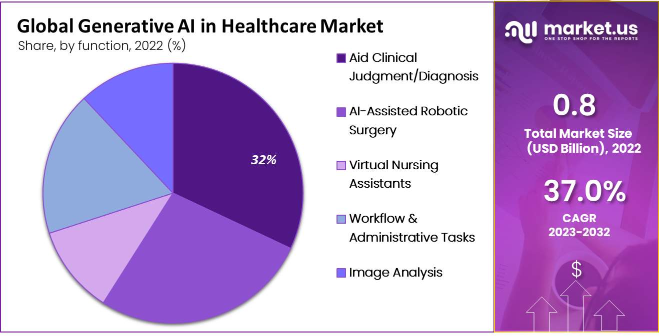 Generative AI in Healthcare Market by function