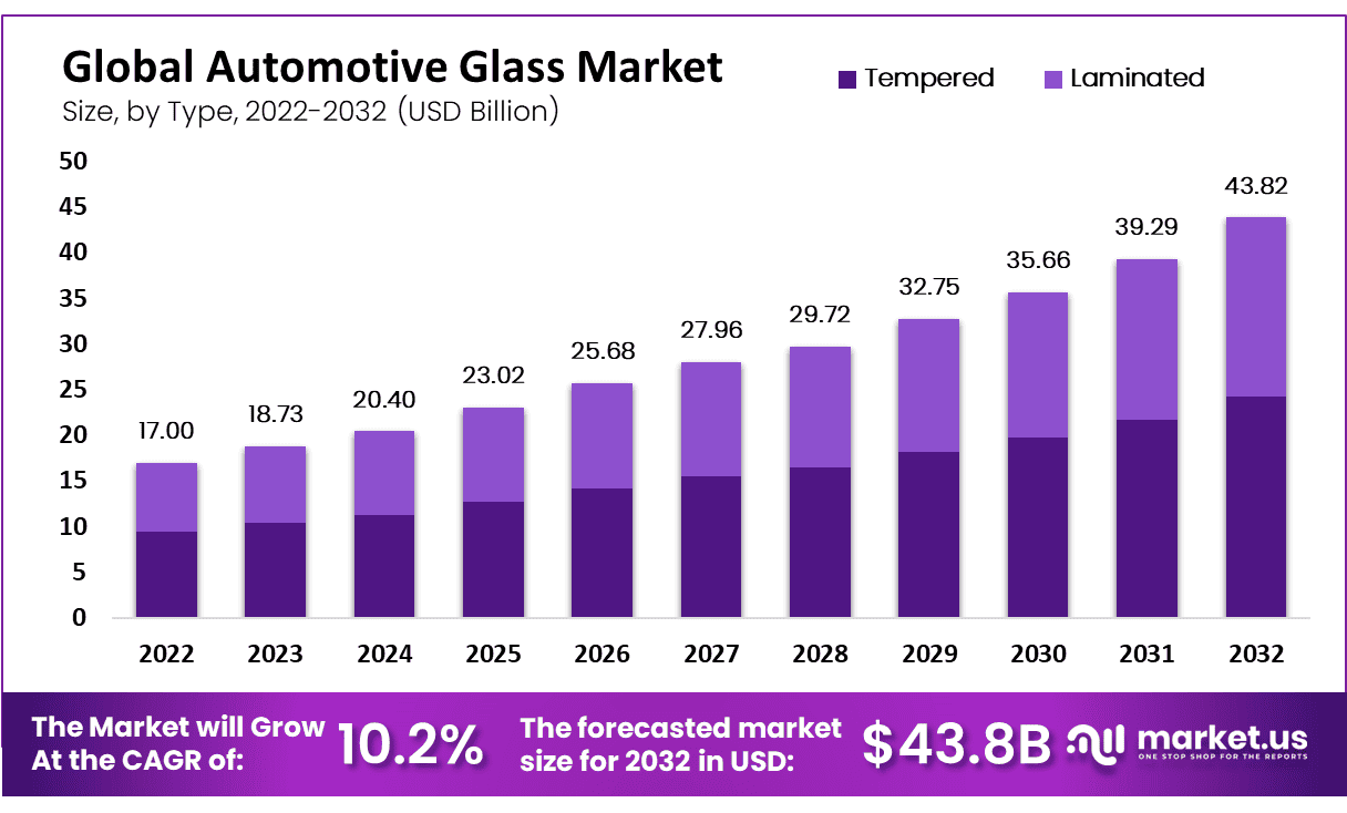 Global Automotive Glass Market By Glass Type