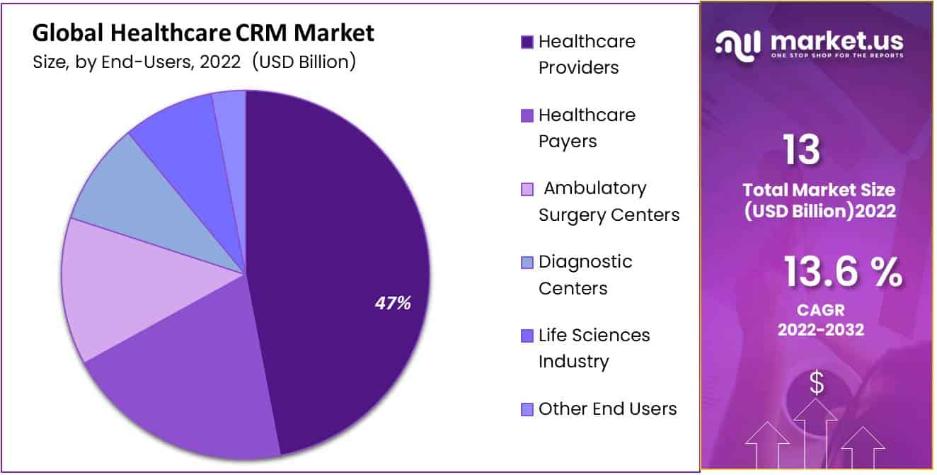 Global Healthcare CRM Market share
