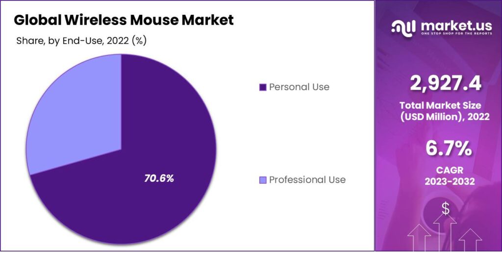 Global Wireless Mouse Market Share