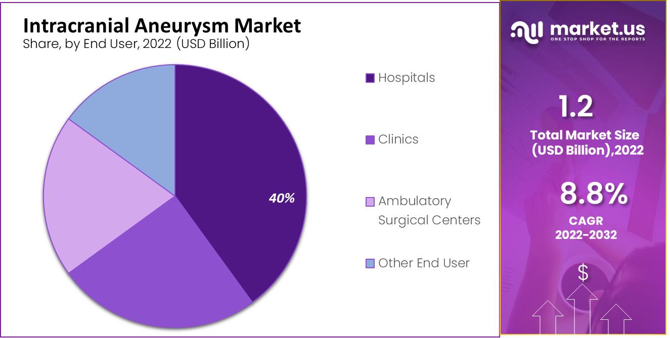 Intracranial Aneurysm Market by end user