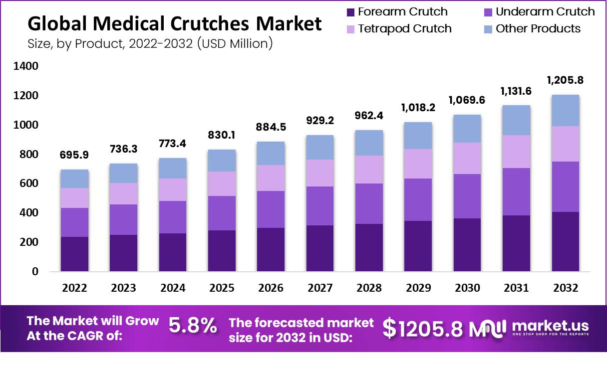 Medical Crutches Market Value