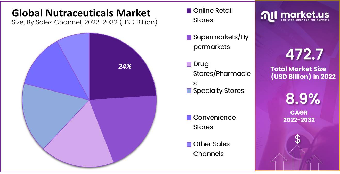 Nutraceuticals Market by sales