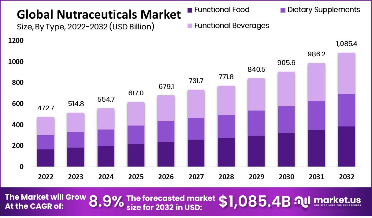 Nutraceuticals Market by type