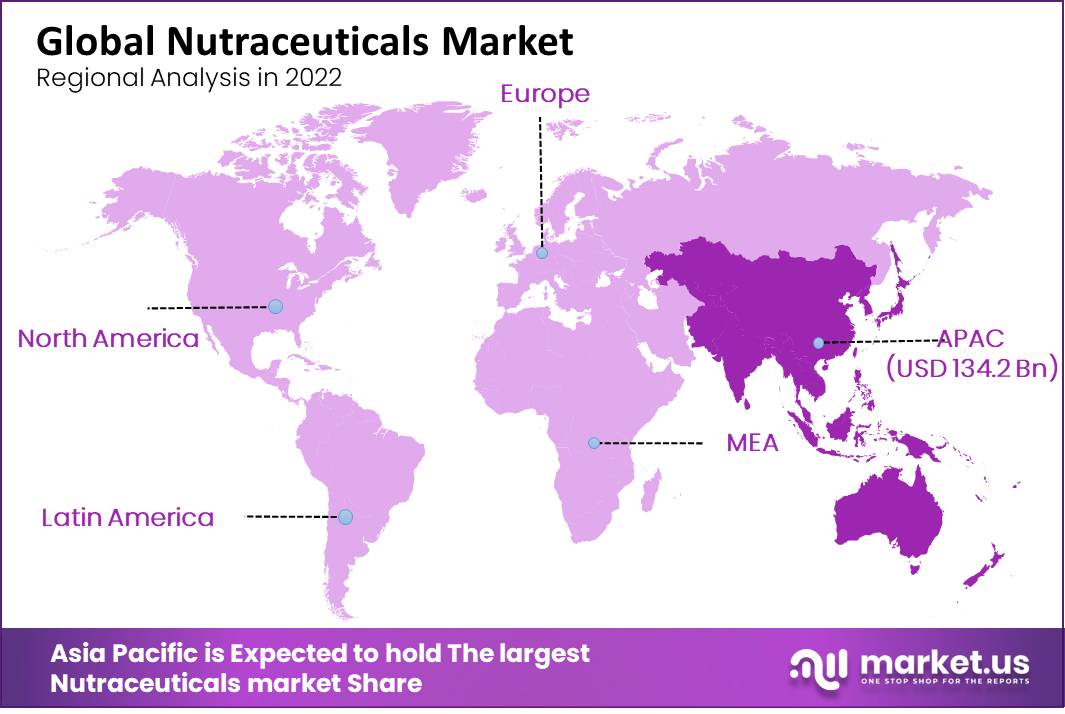Nutraceuticals Market regional analysis