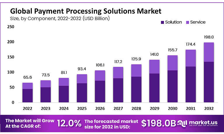 Payment Processing Solutions Market Size | CAGR of 12%