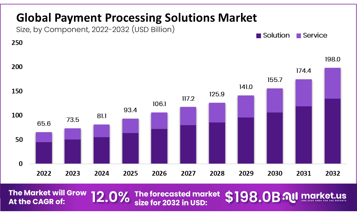 Payment Processing Solutions Market Size
