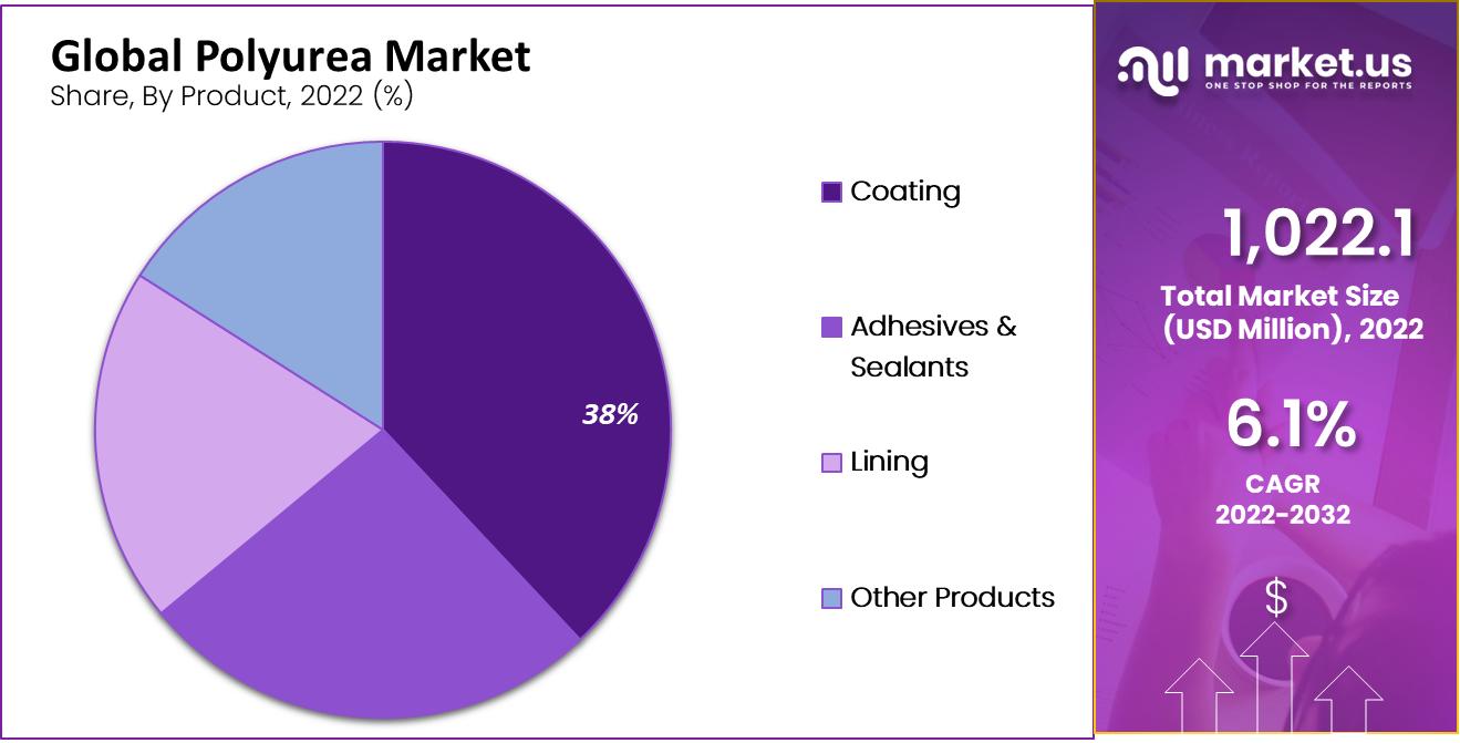 Polyurea Market by product