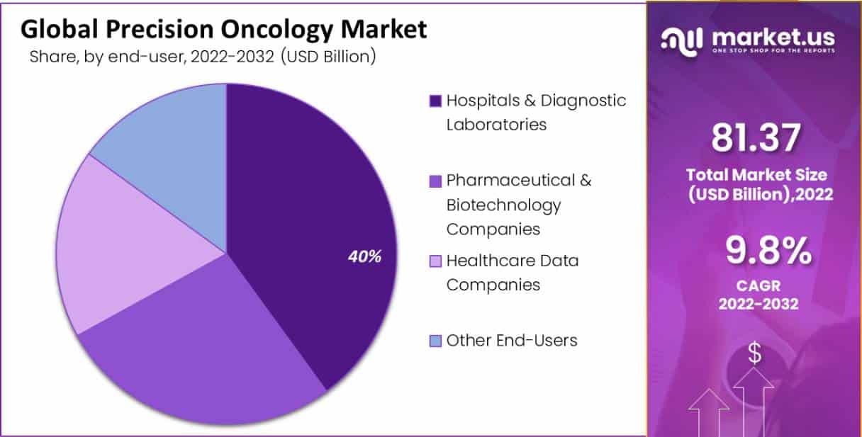 Precision Oncology Market segment