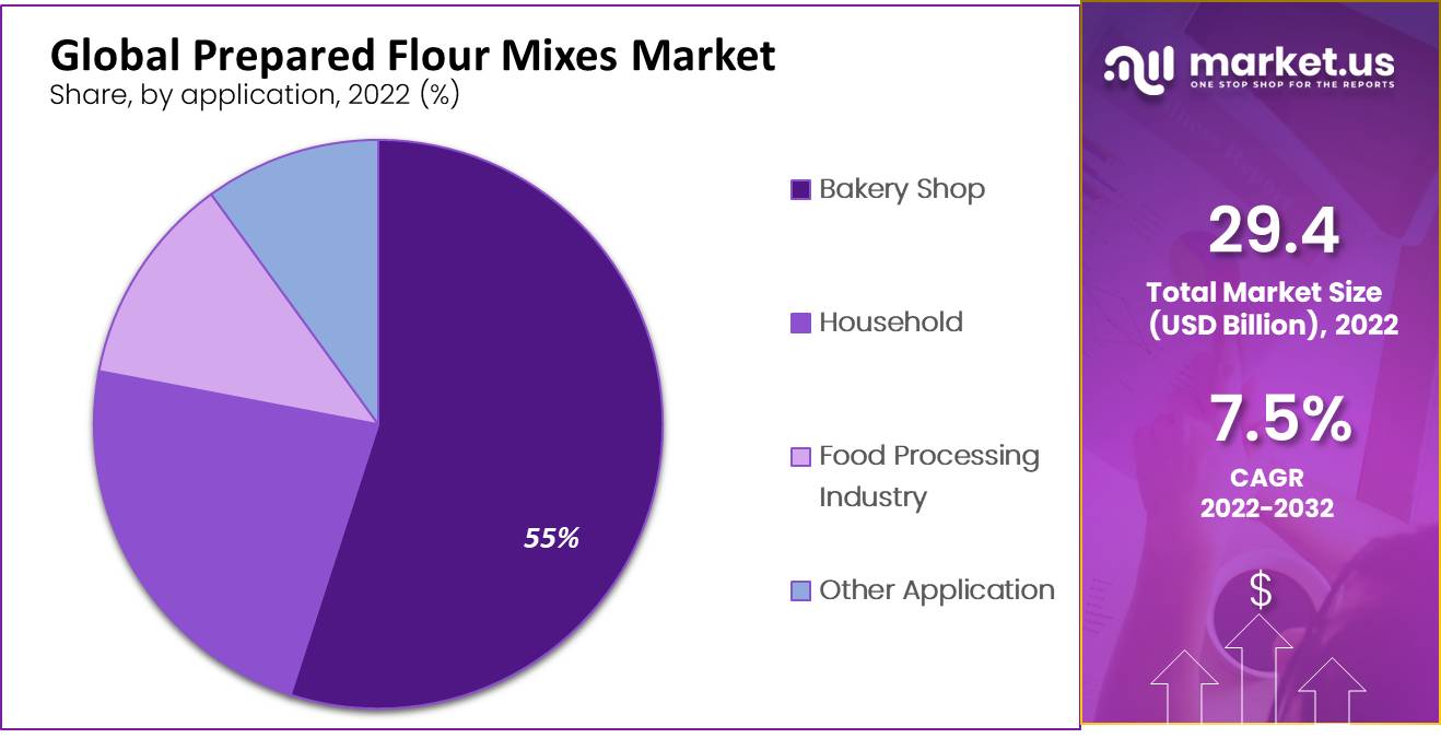 Prepared Flour Mixes Market by application