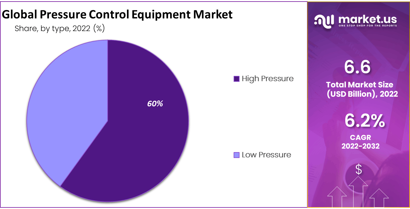 Pressure Control Equipment Market Share