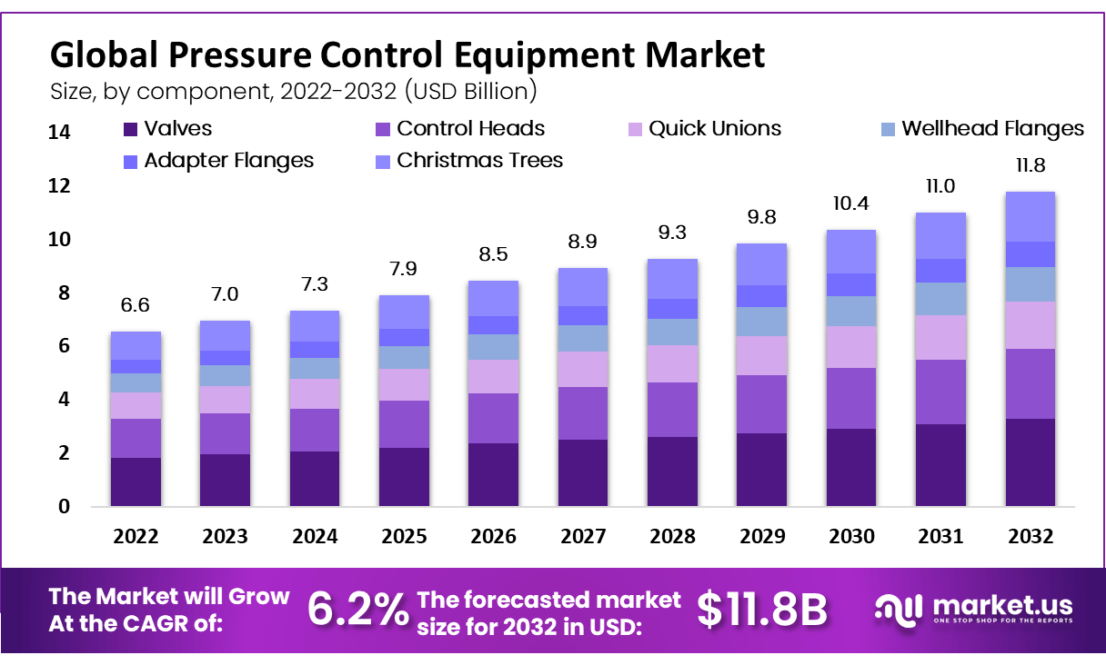 Pressure Control Equipment Market Size