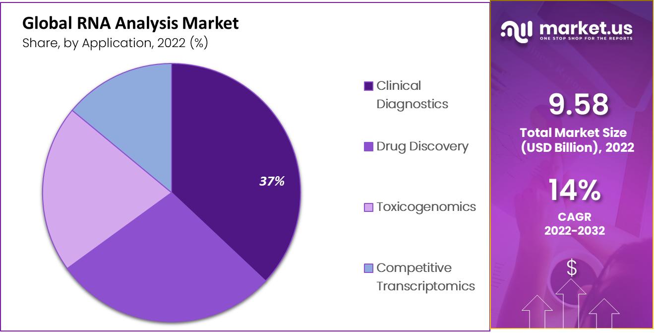 RNA analysis market by application