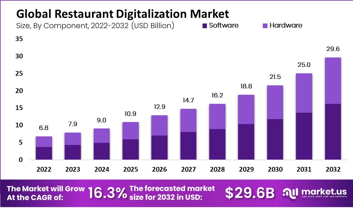 Restaurant Digitalization Market by component