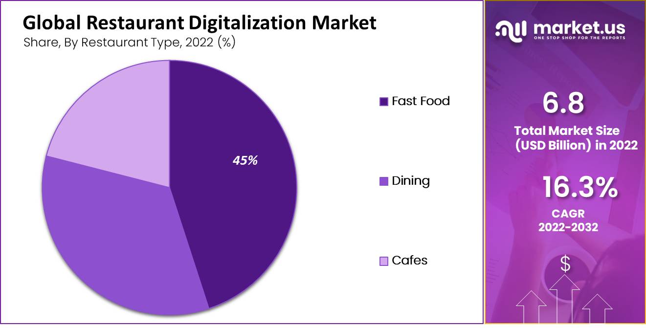 Restaurant Digitalization Market by restaurant