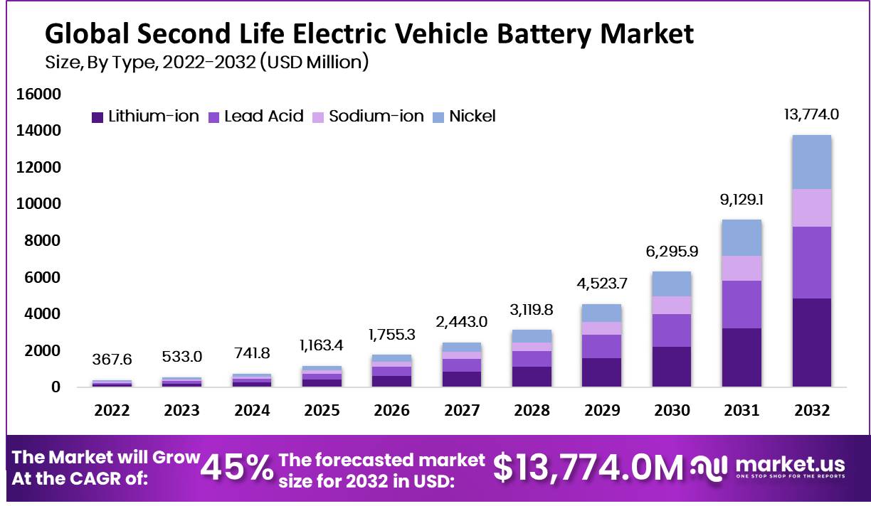 Second Life Electric Vehicle Battery Market Forecast 2032