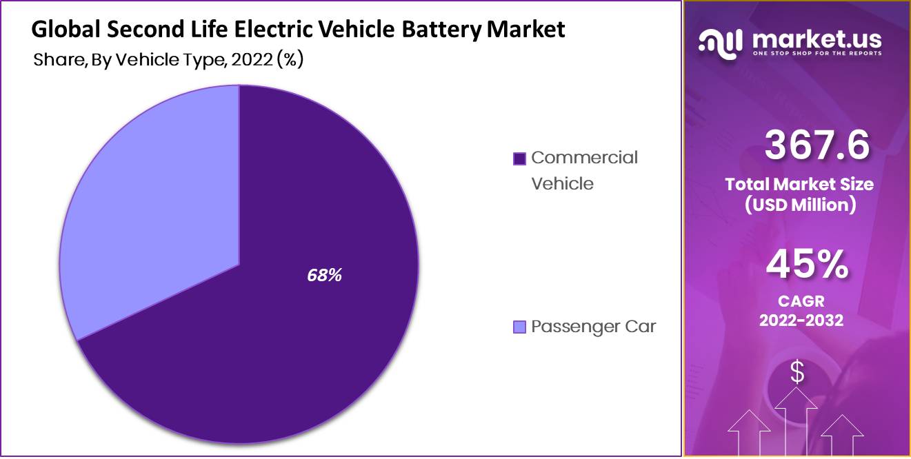 Second-life Electric Vehicles Battery Market by vehicle
