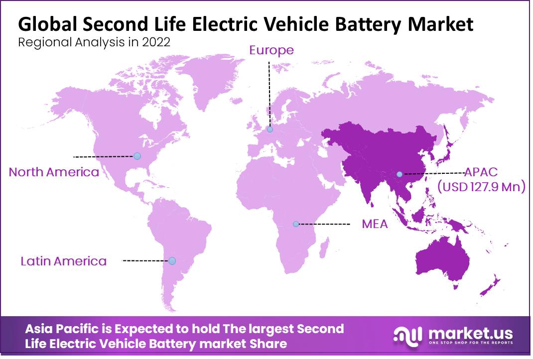 Second-life Electric Vehicles Battery Market regional analysis
