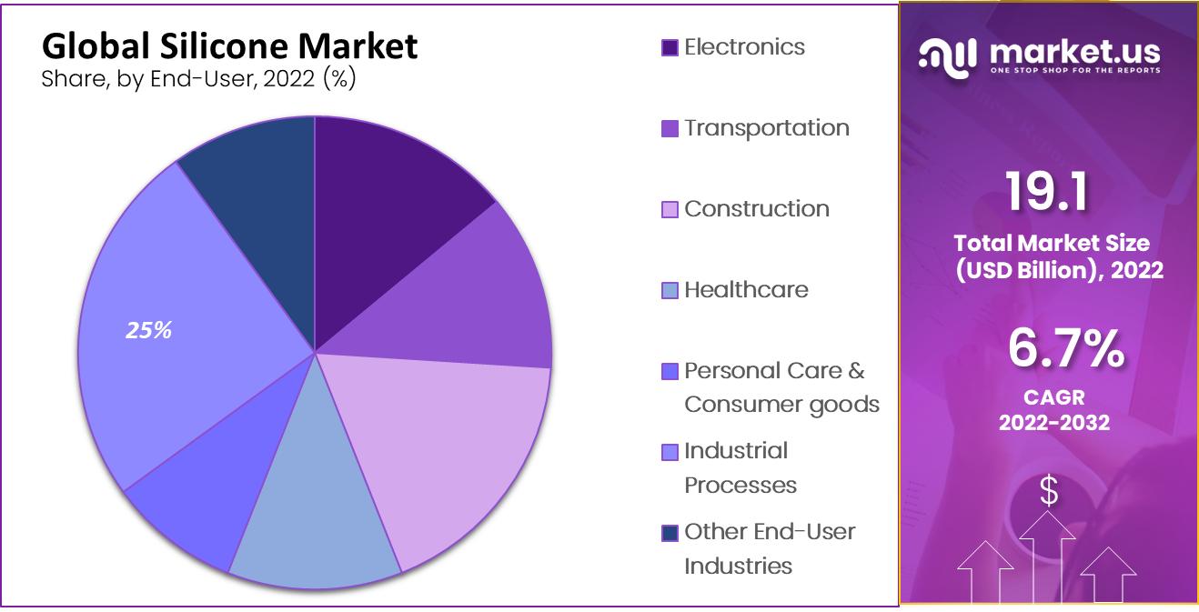 Silicone Market by end user