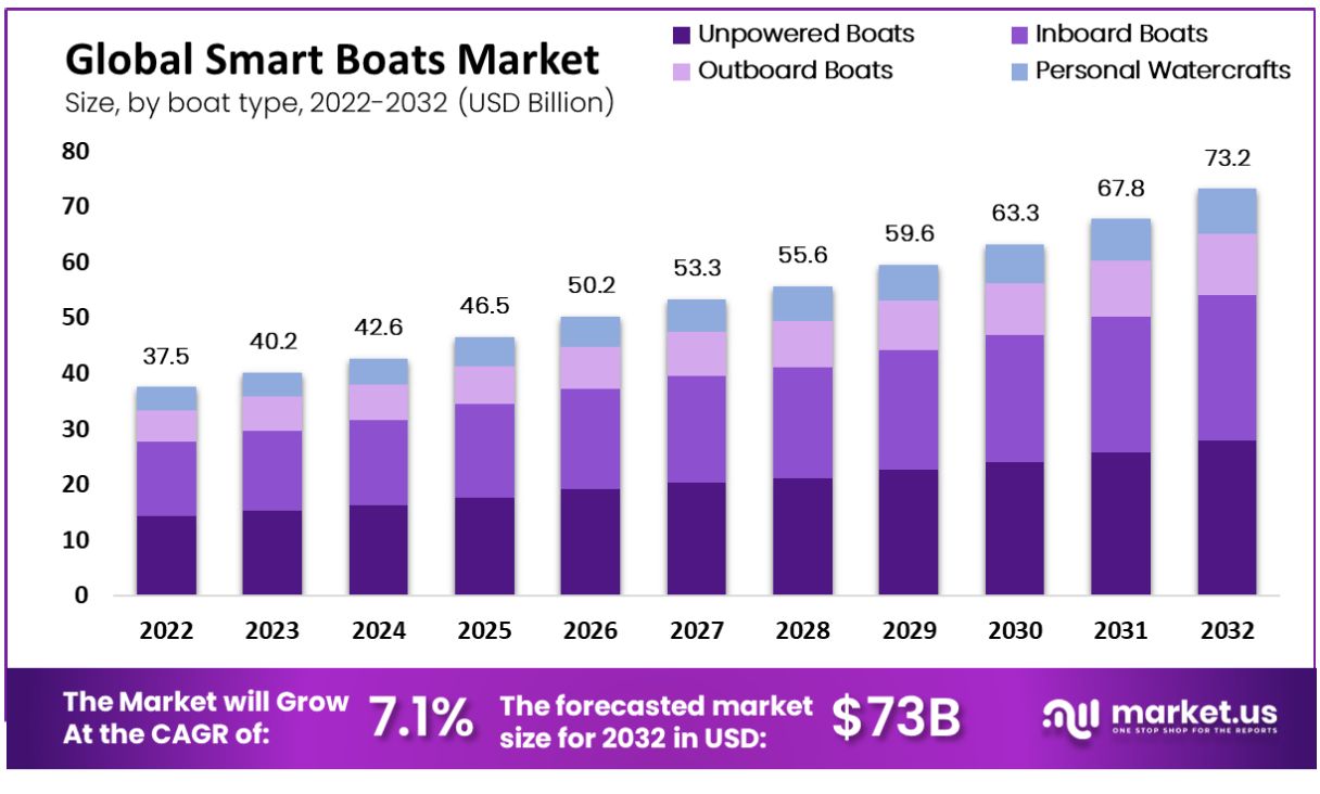 Smart Boats Market